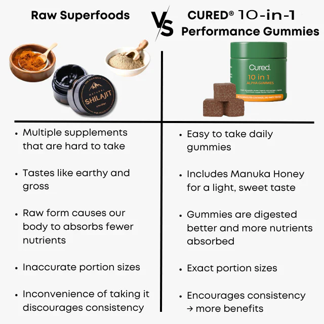 LABOR DAY - Cured®  10-in-1 Alpha Gummies - Image 9